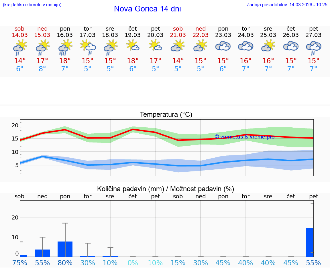 VREME 25 DNI  Nova Gorica