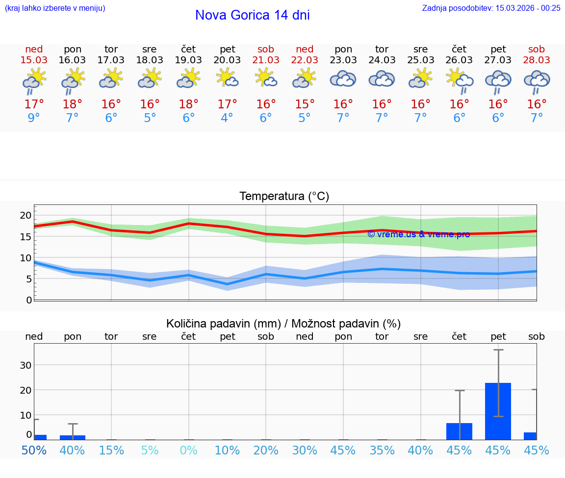 VREME 25 DNI  Nova Gorica