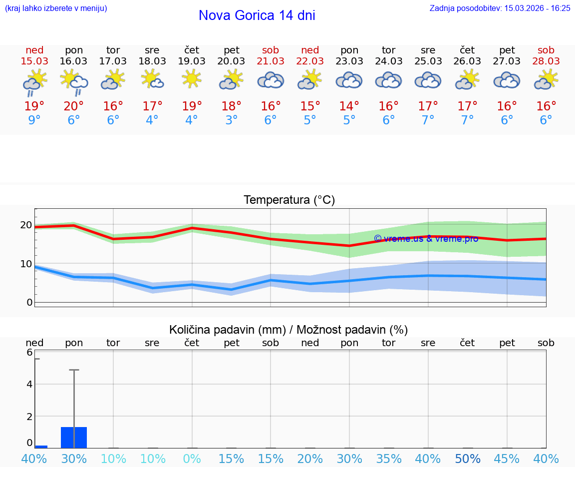 VREME 25 DNI  Nova Gorica