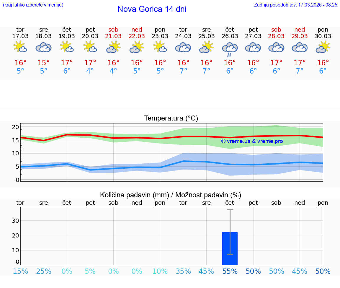 VREME 25 DNI  Nova Gorica