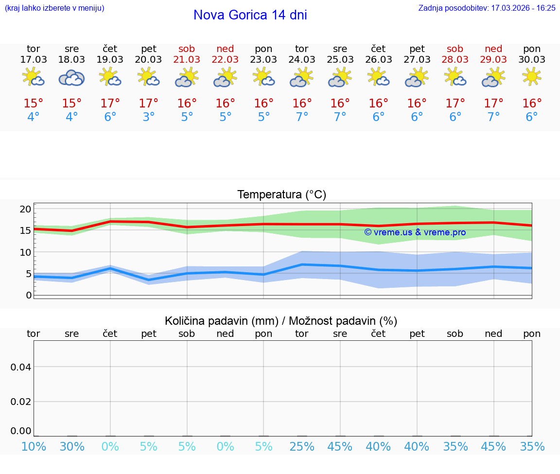 VREME 25 DNI  Nova Gorica