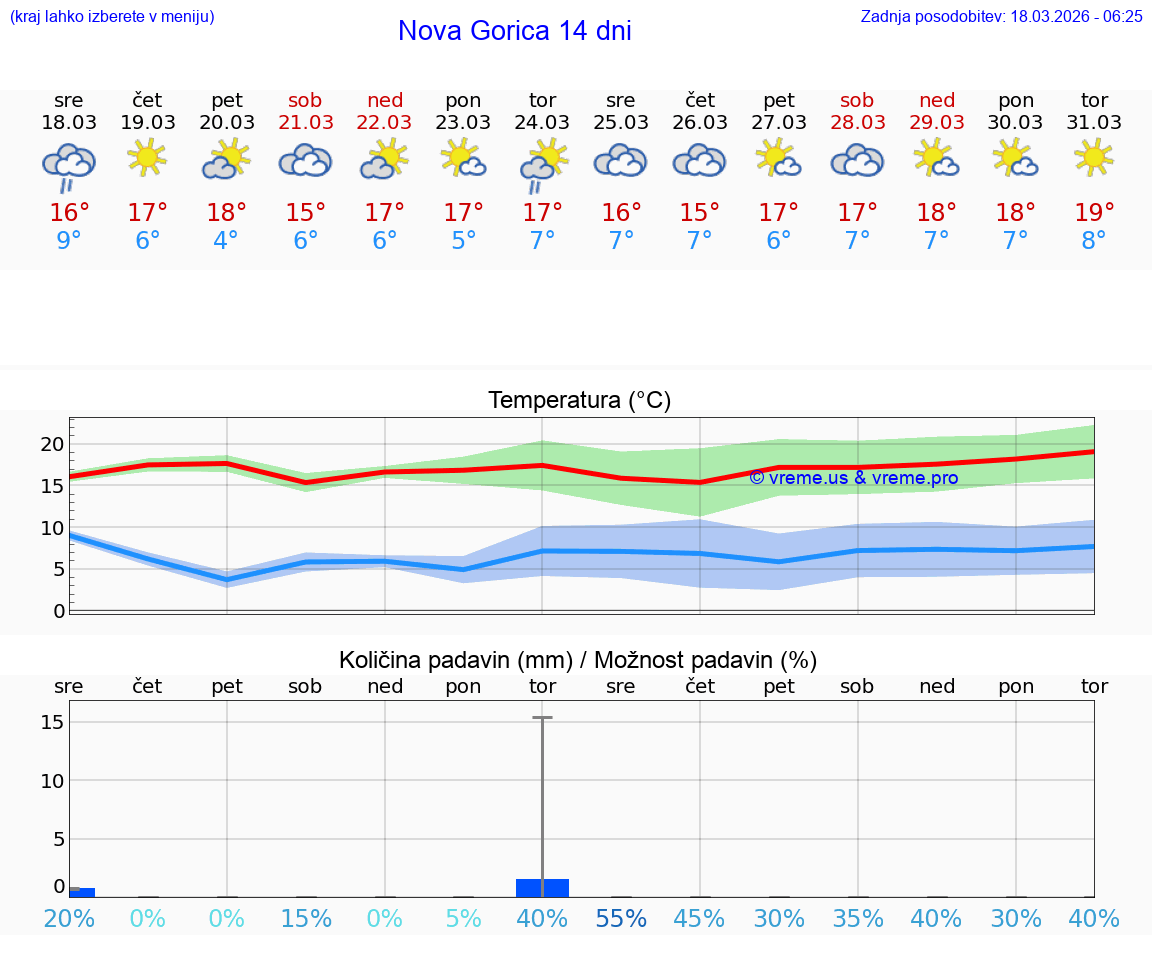 VREME 25 DNI  Nova Gorica