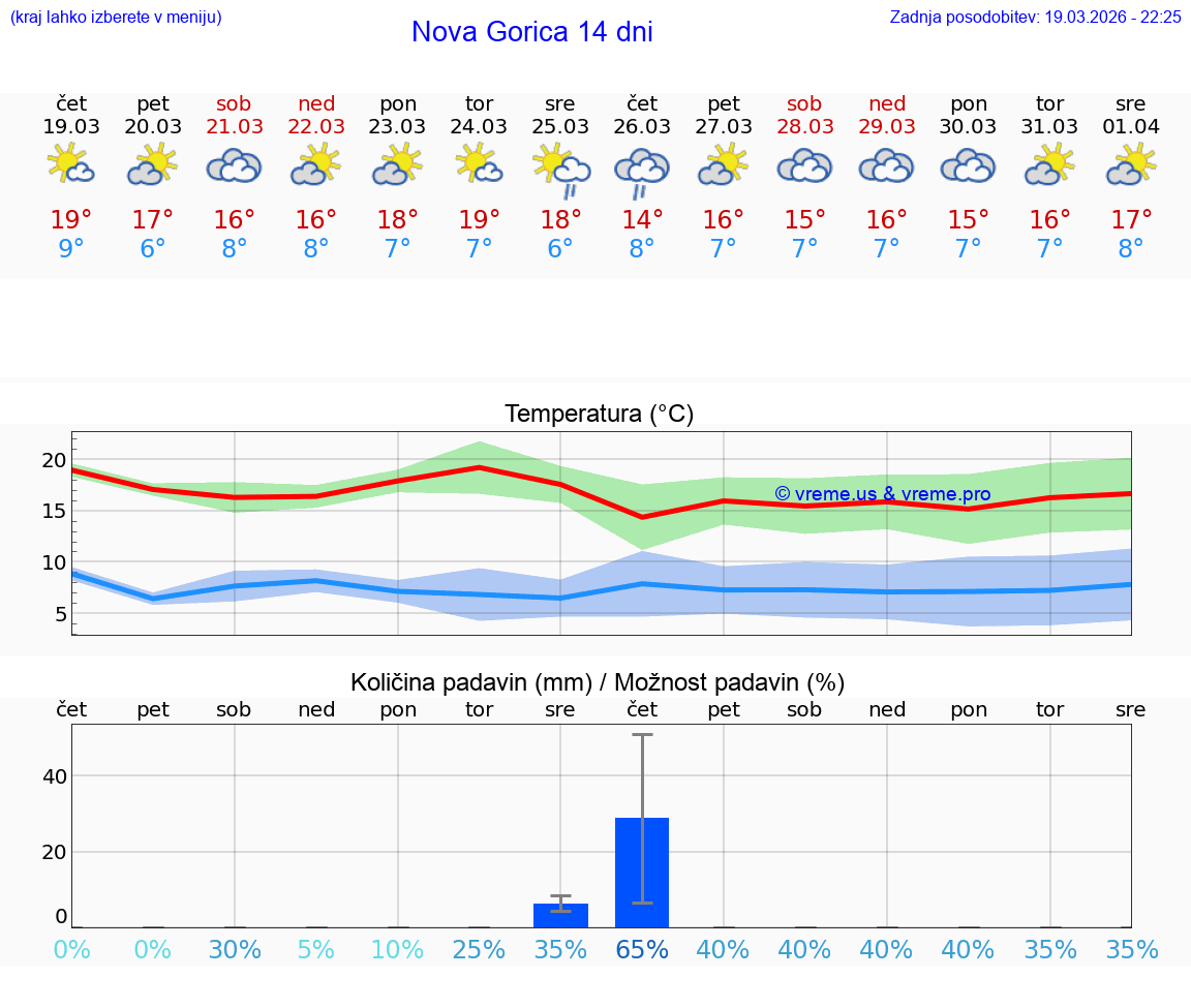 VREME 25 DNI  Nova Gorica