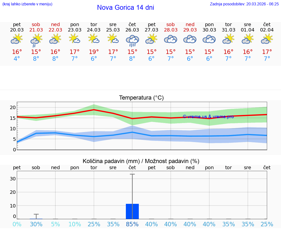 VREME 25 DNI  Nova Gorica