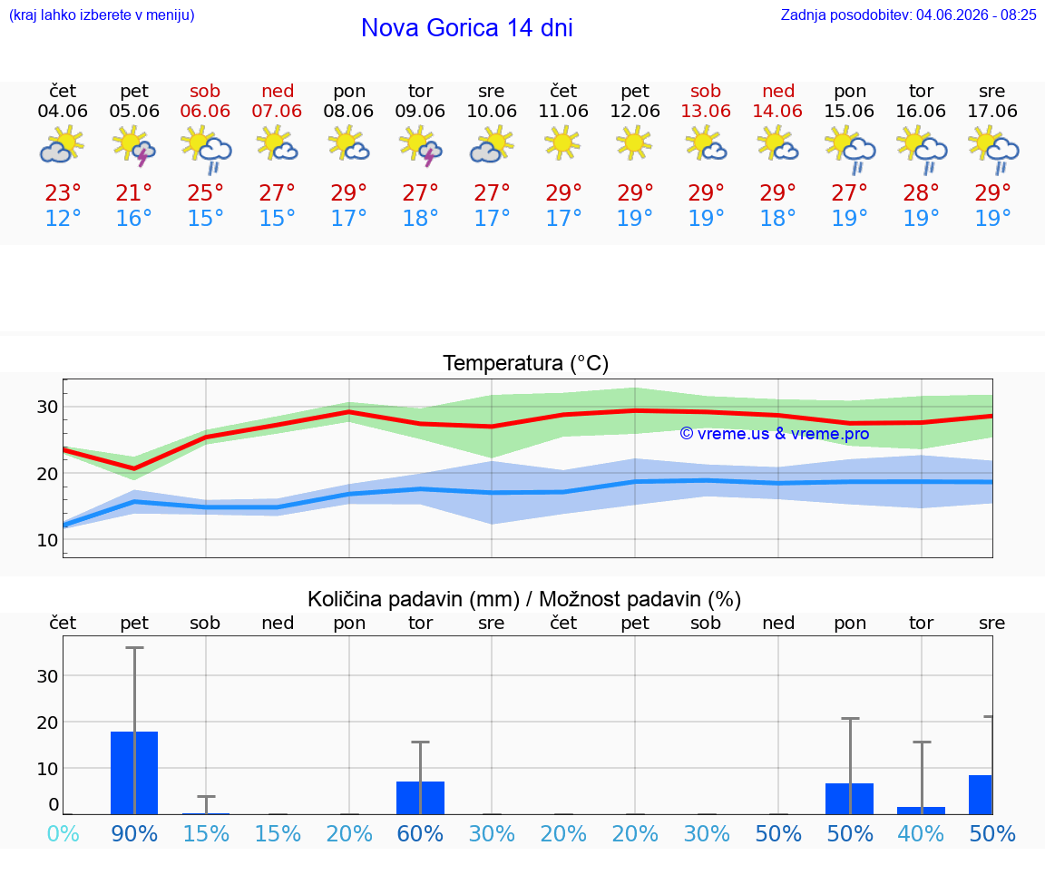 WETTER 25 TAGE  Nova Gorica