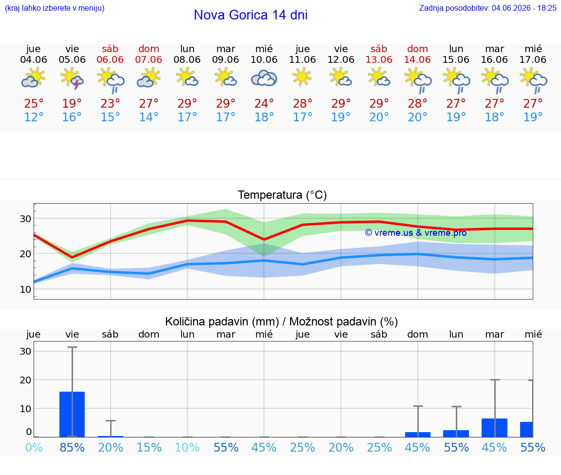 WETTER 15 TAGE  Nova Gorica