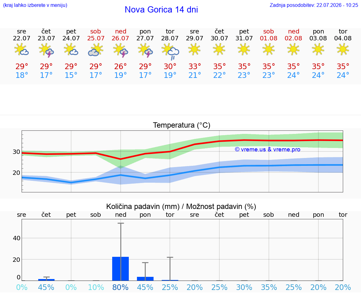 WETTER 15 TAGE  Nova Gorica