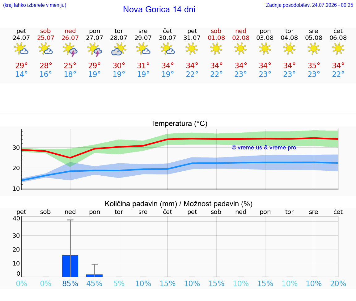 WETTER 15 TAGE  Nova Gorica