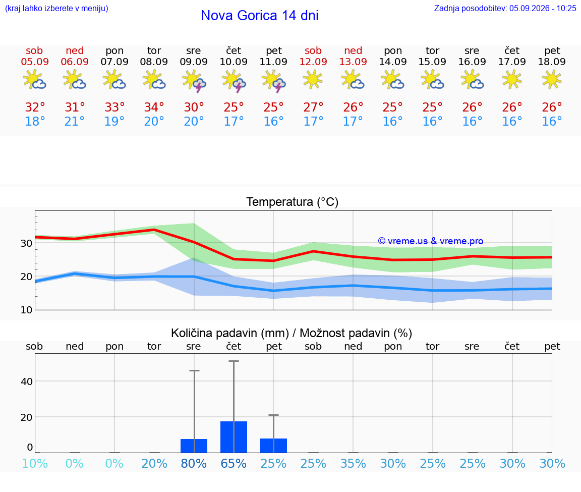 WETTER 25 TAGE  Nova Gorica