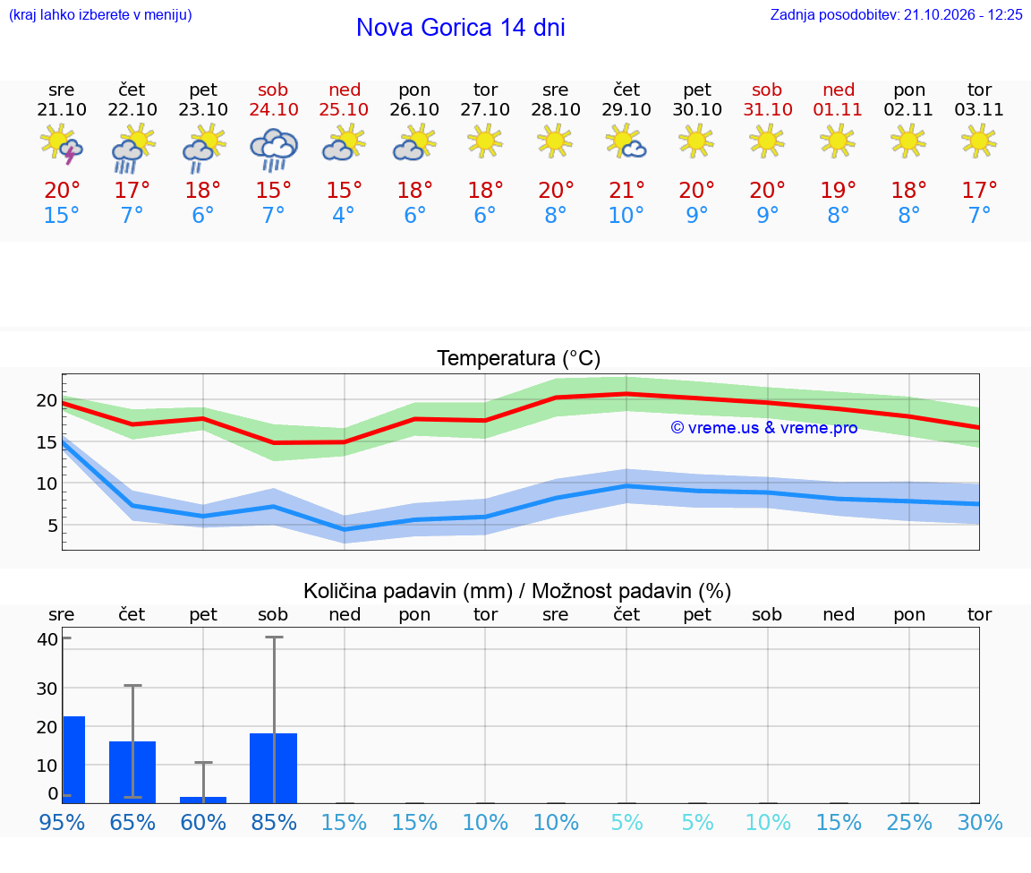 WETTER 25 TAGE  Nova Gorica