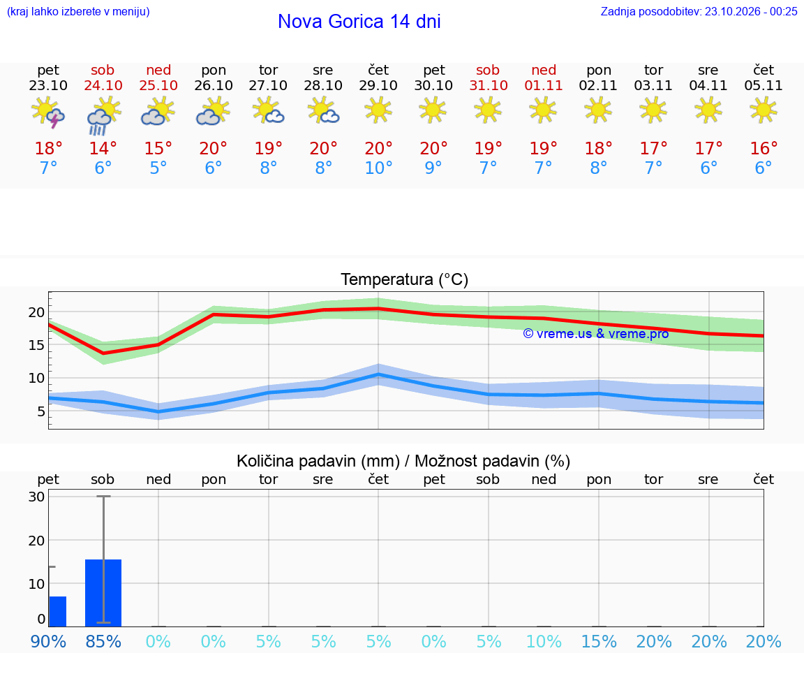 WETTER 15 TAGE  Nova Gorica