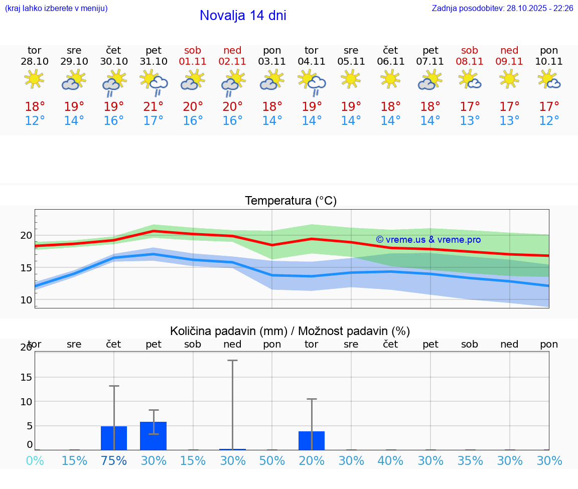 VREME 15 DNI Novalja