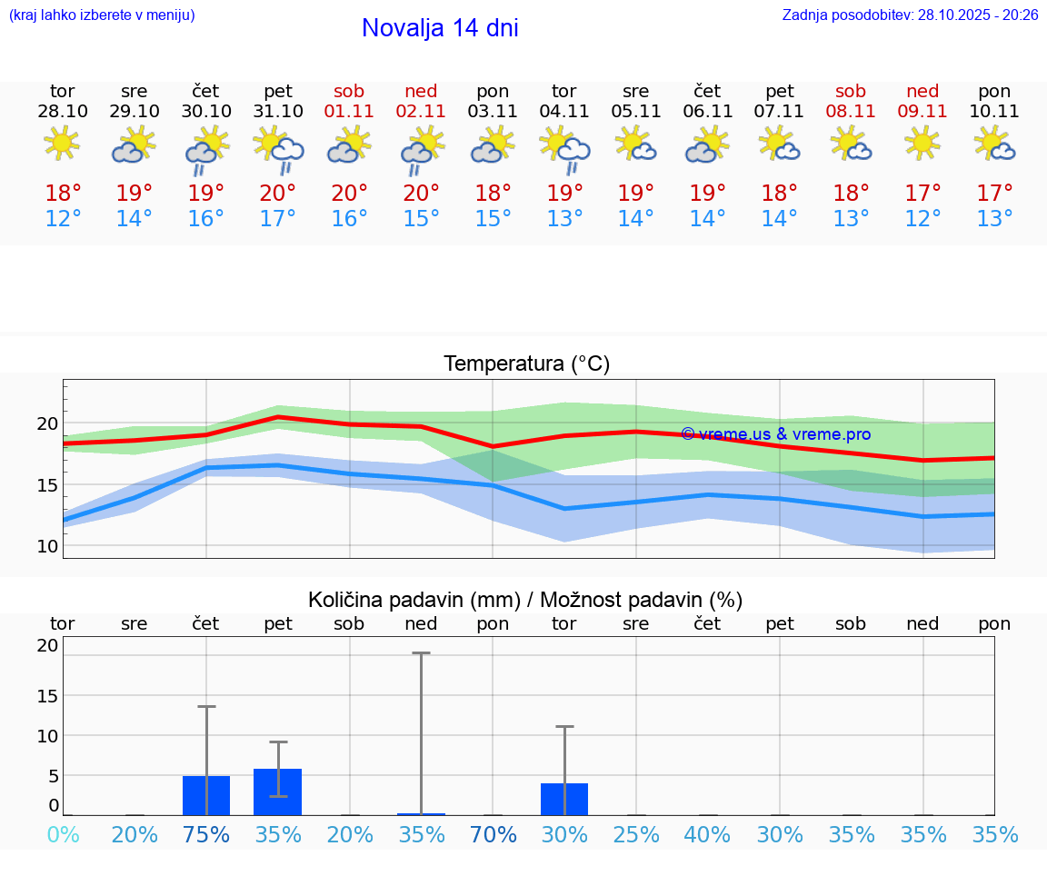 VREME 15 DNI Novalja
