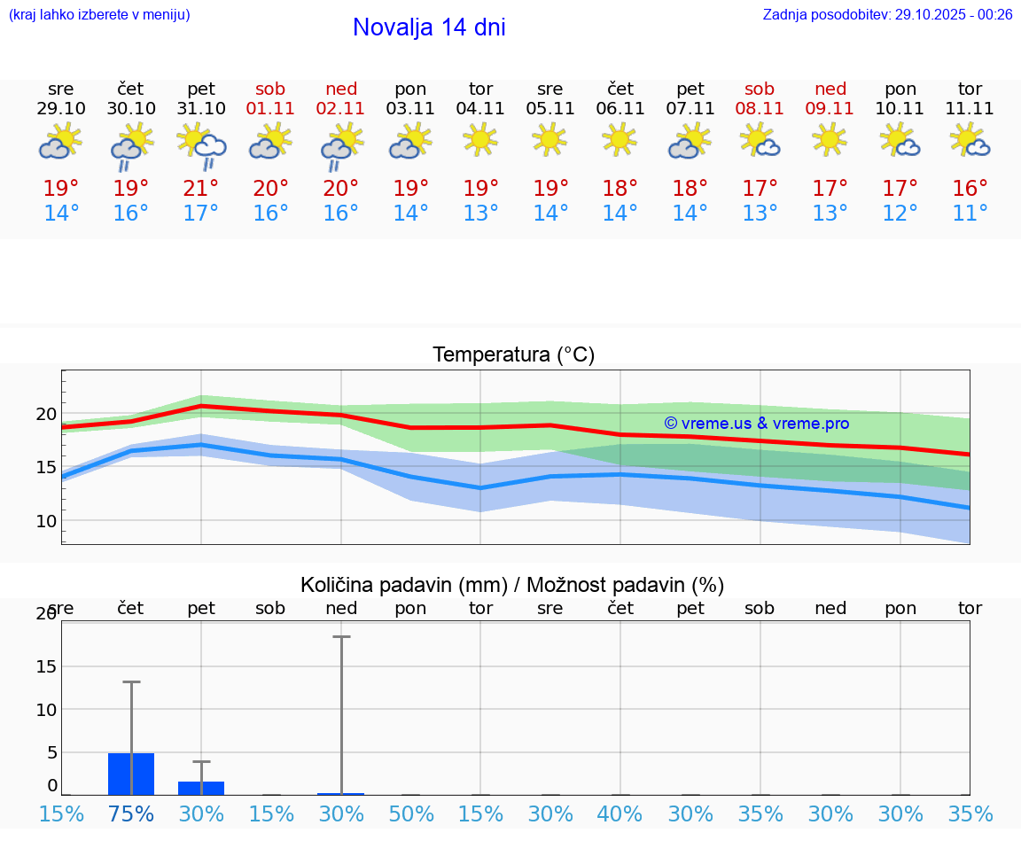 VREME 15 DNI Novalja