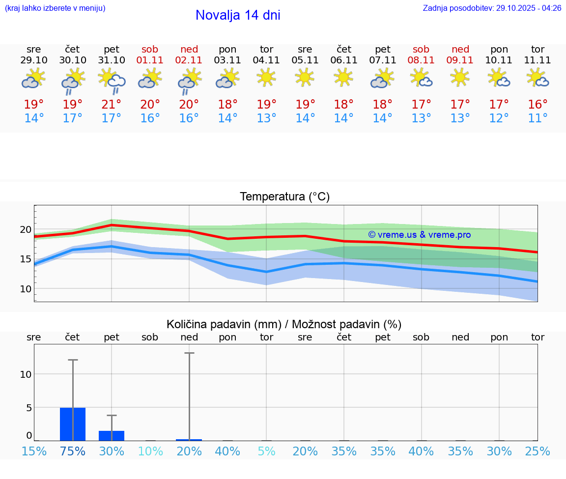 VREME 15 DNI Novalja