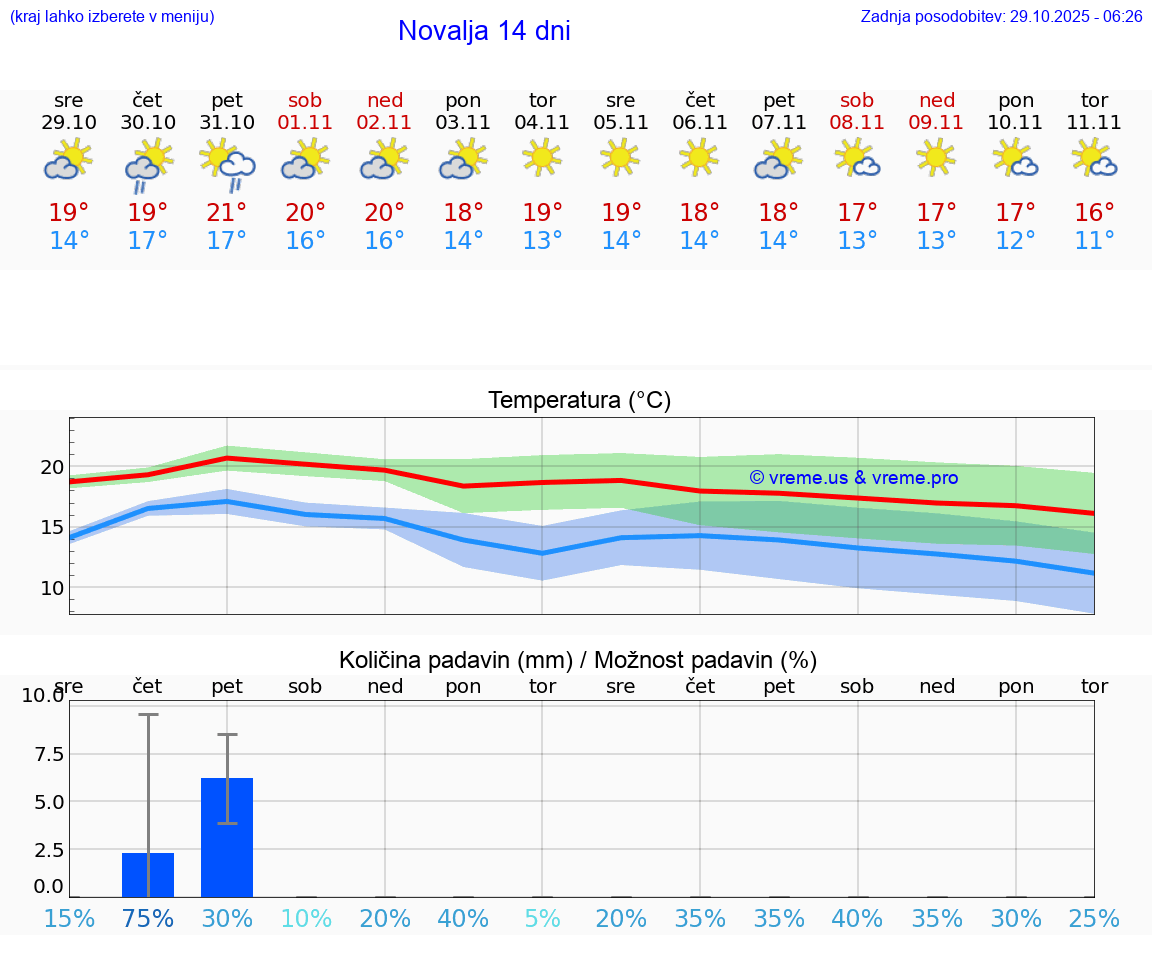 VREME 15 DNI Novalja