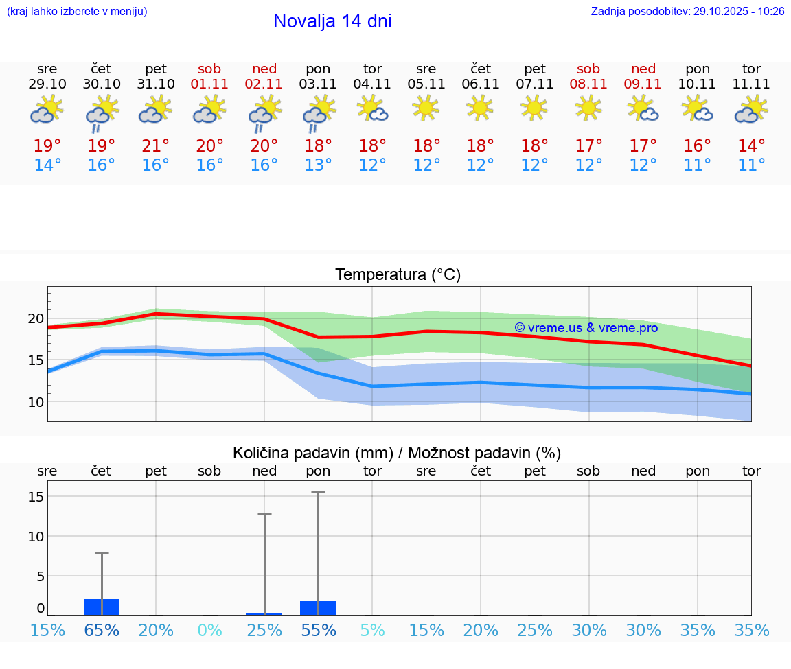 VREME 25 DNI Novalja