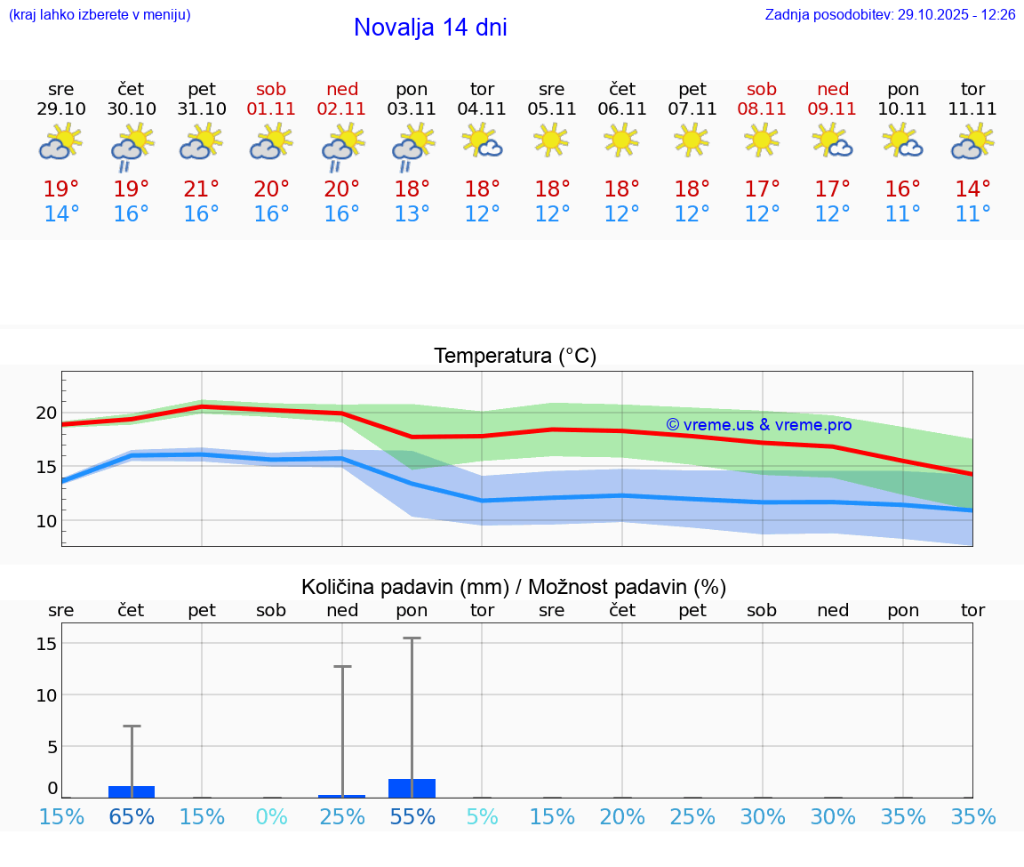 VREME 15 DNI Novalja