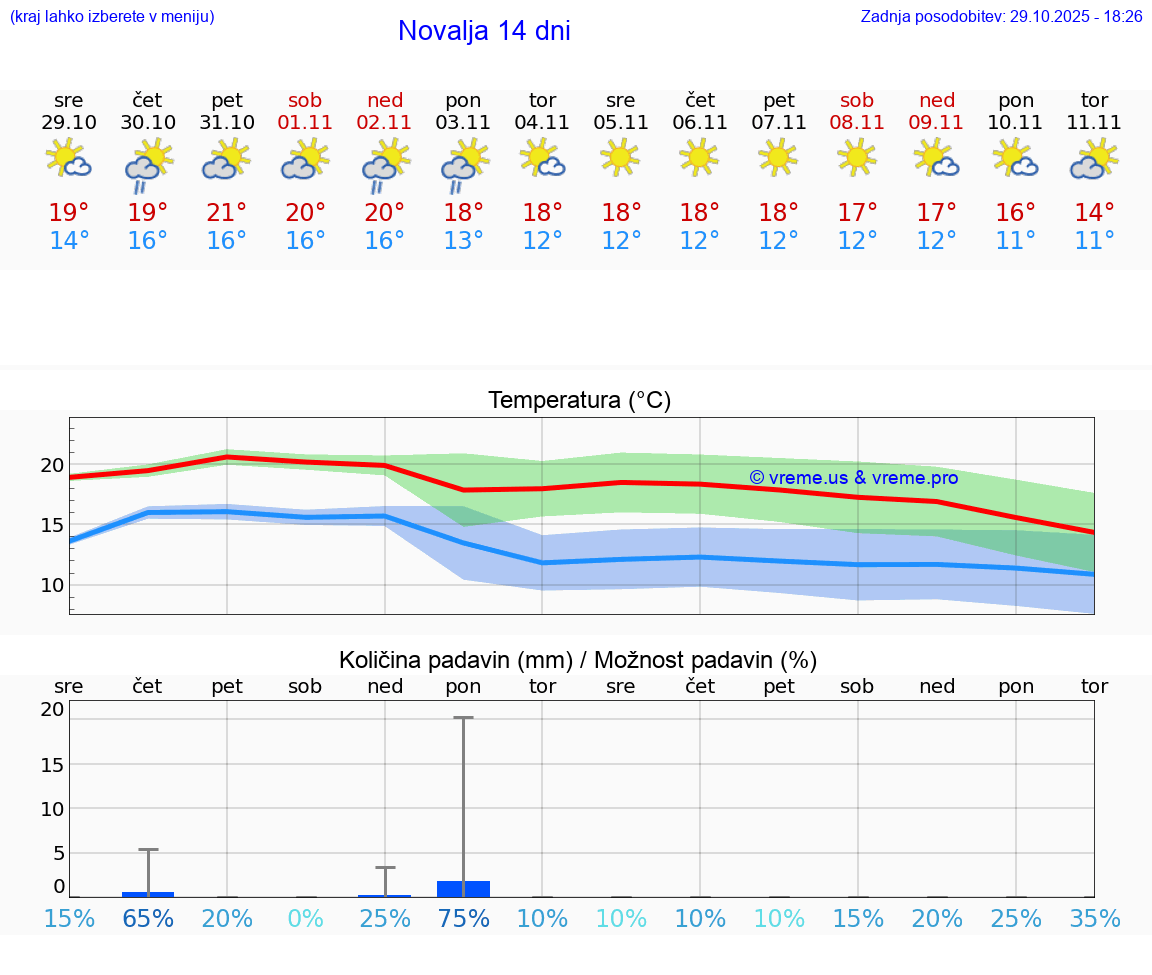 VREME 15 DNI Novalja