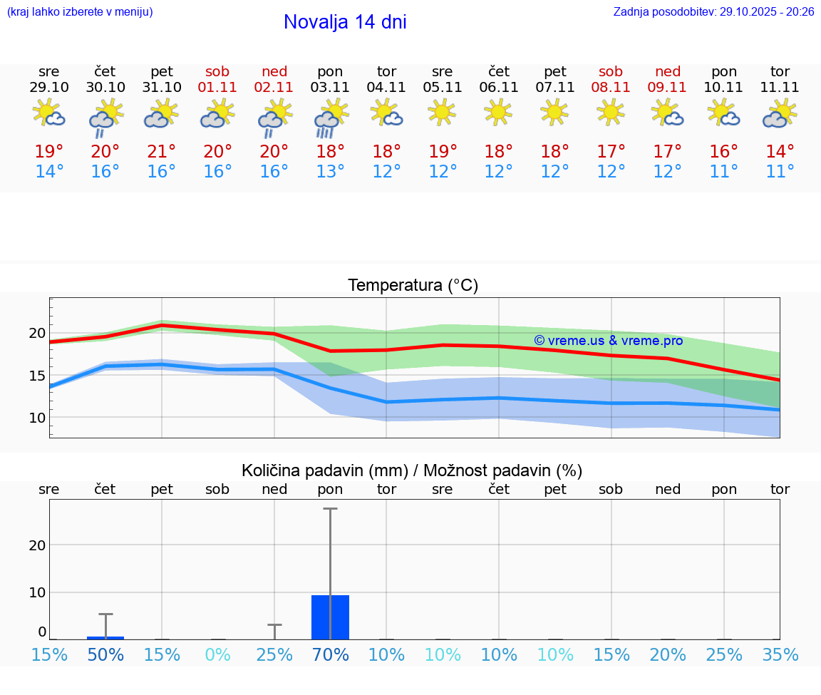 VREME 15 DNI Novalja