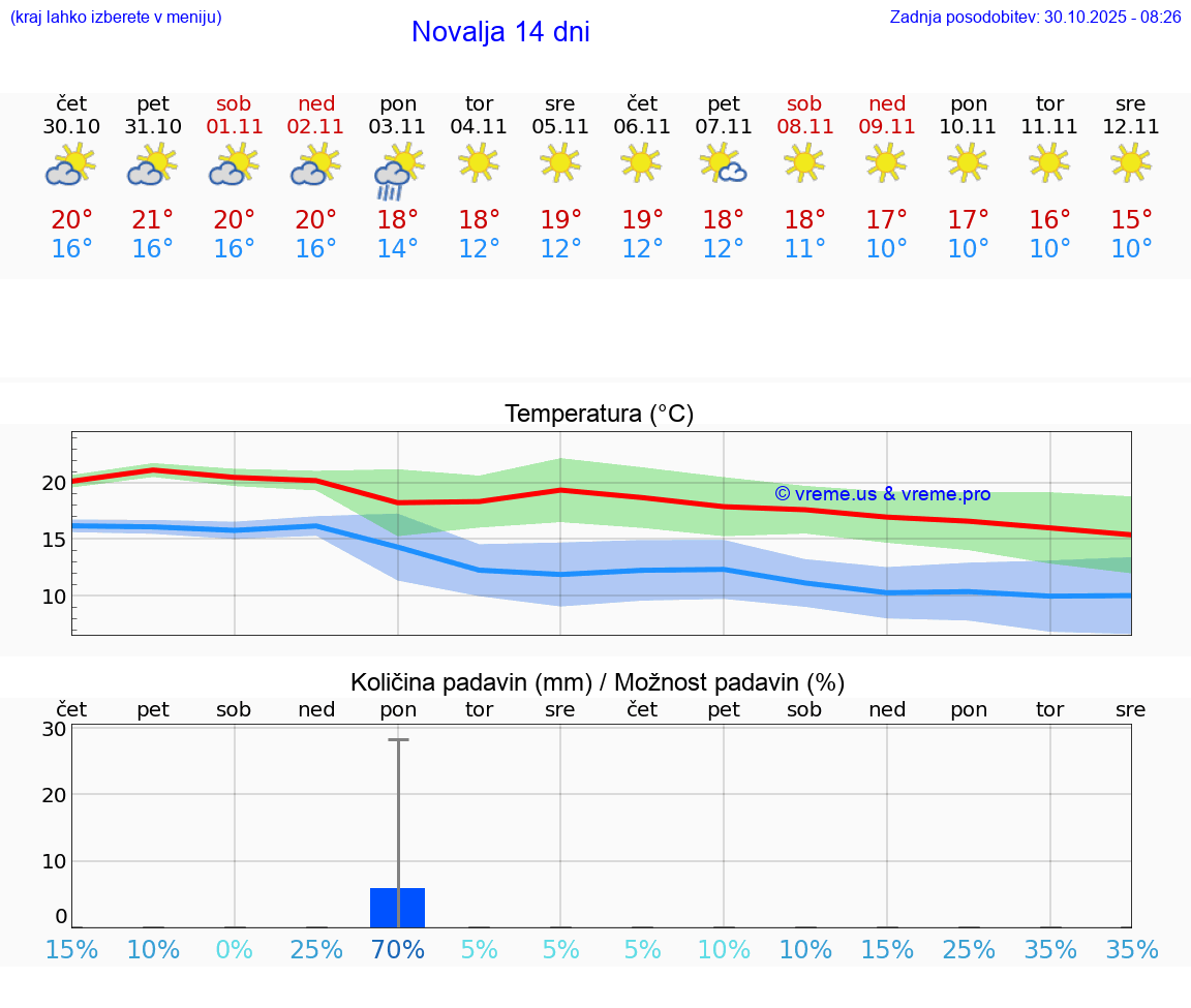 VREME 15 DNI Novalja