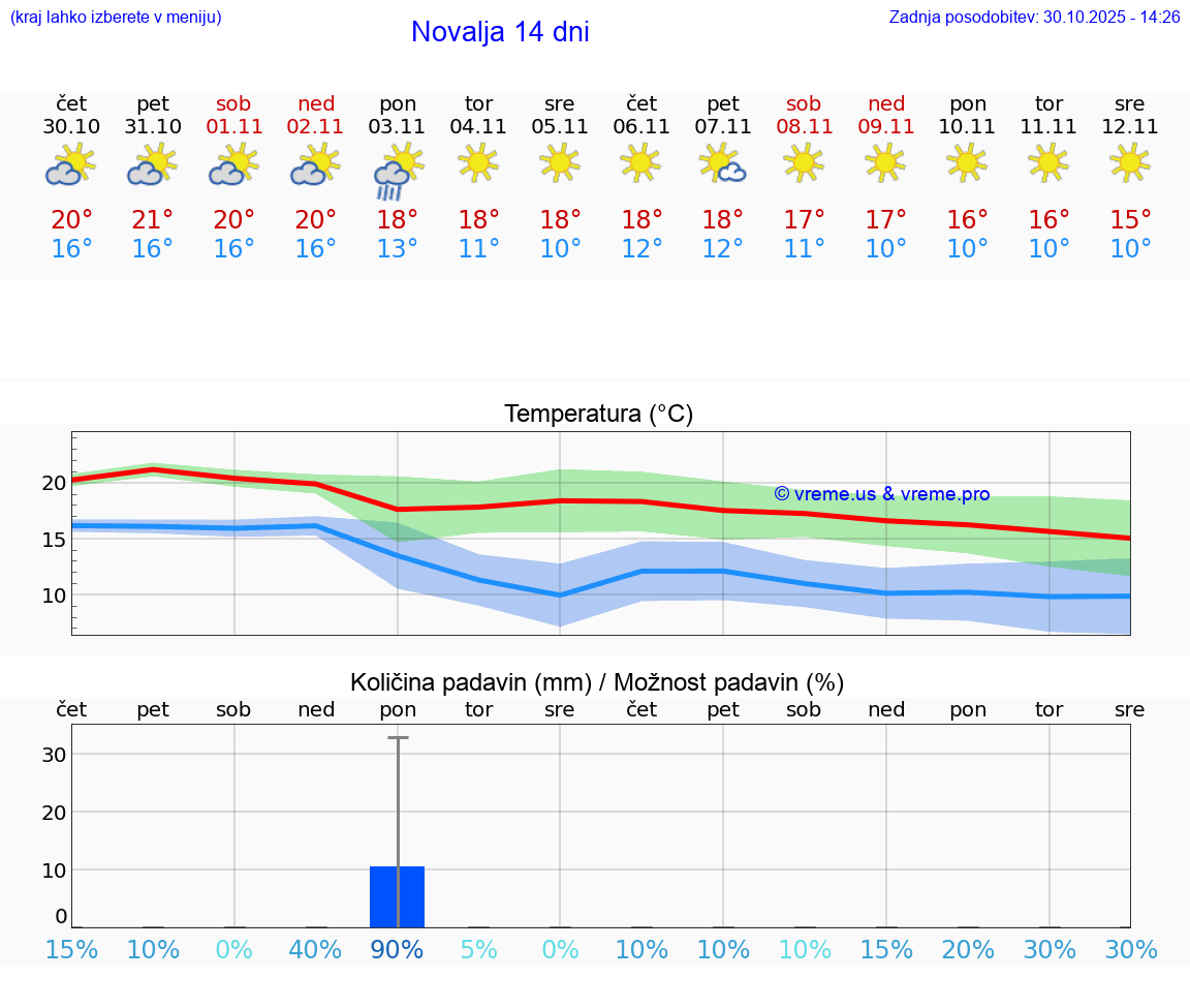 VREME 25 DNI Novalja