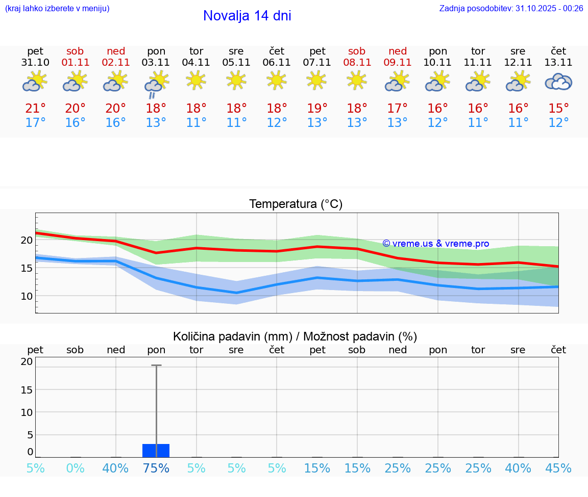 VREME 15 DNI Novalja