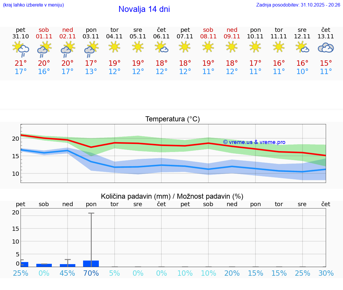 VREME 25 DNI Novalja