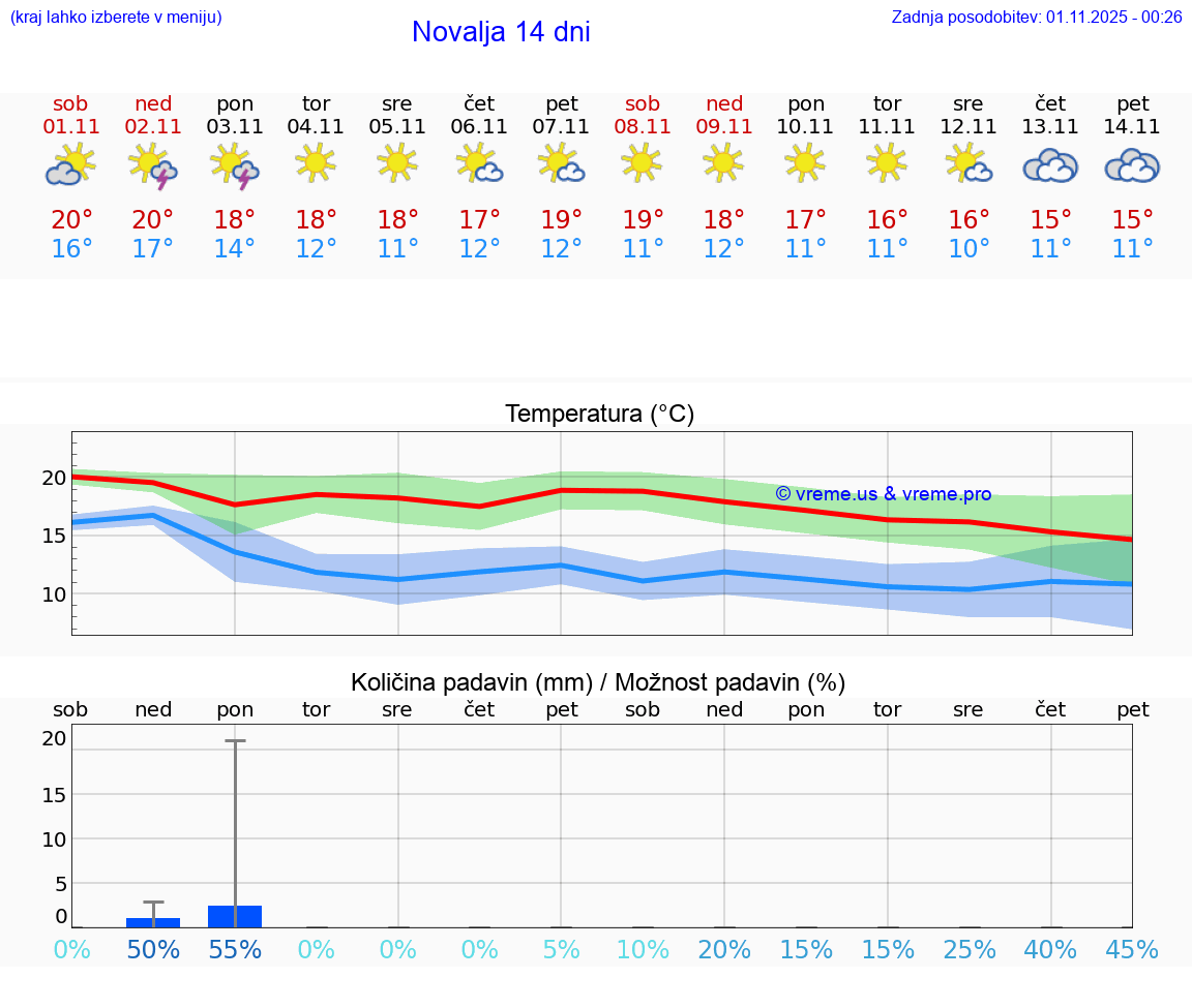 VREME 15 DNI Novalja