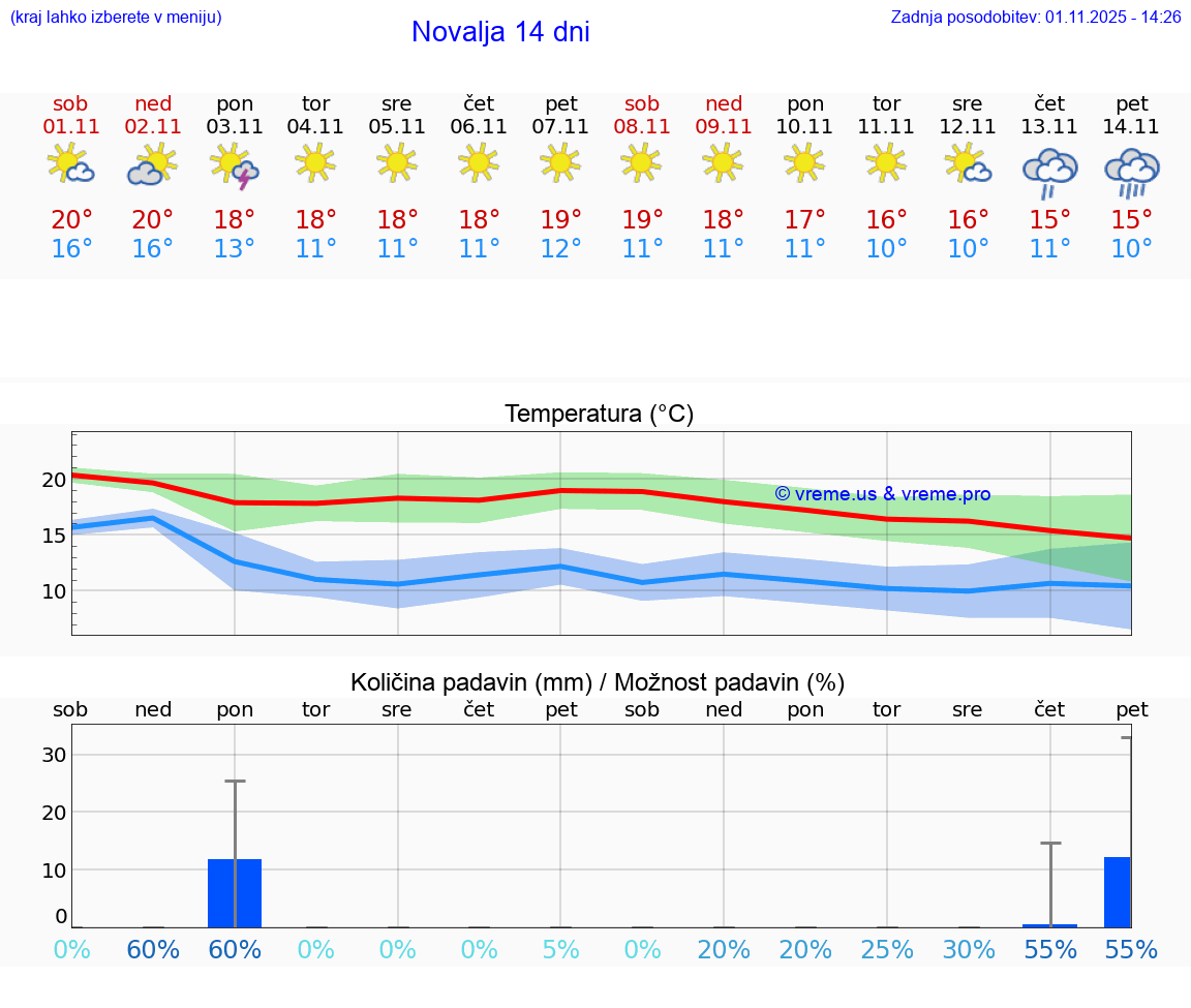 VREME 15 DNI Novalja