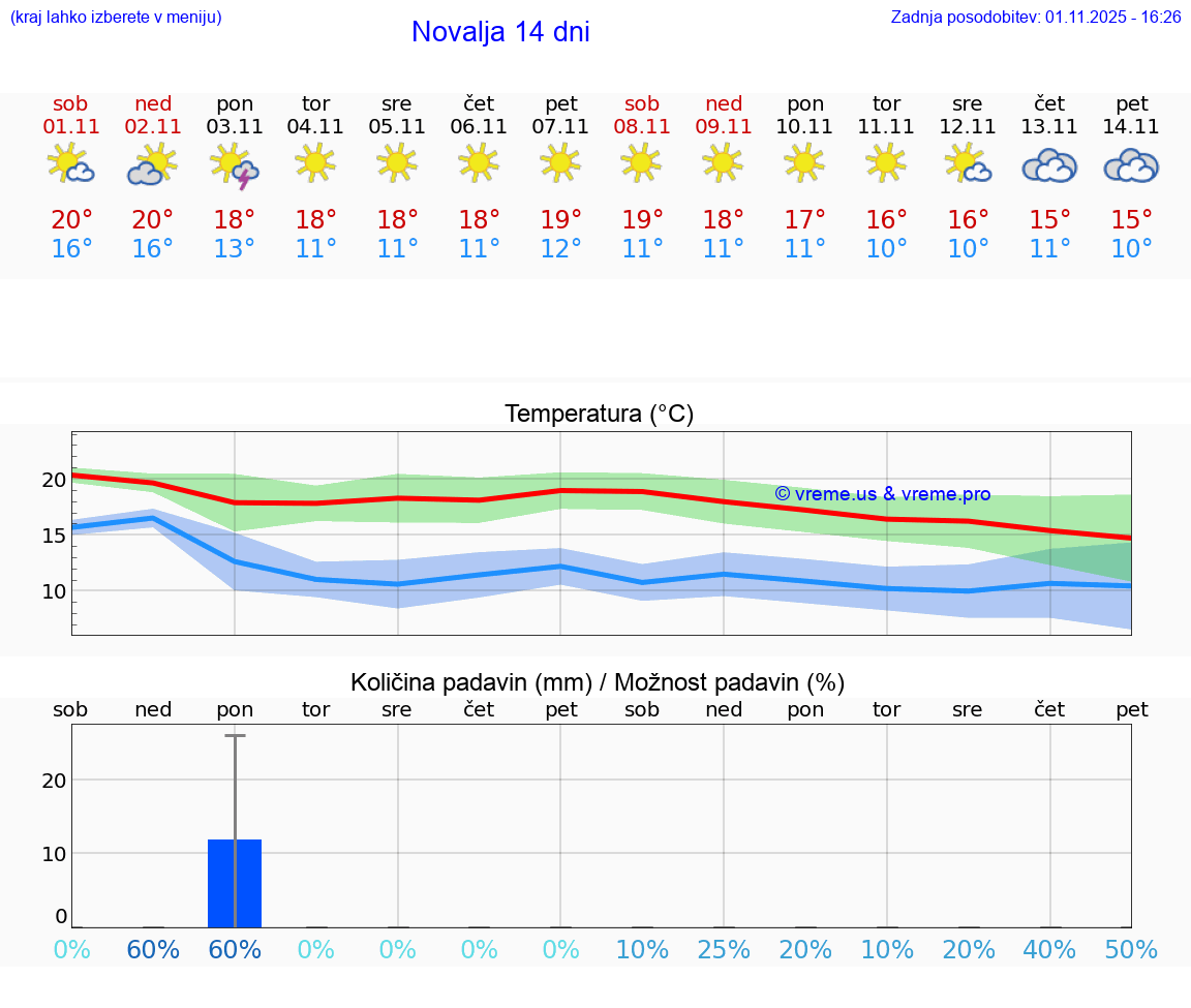 VREME 15 DNI Novalja