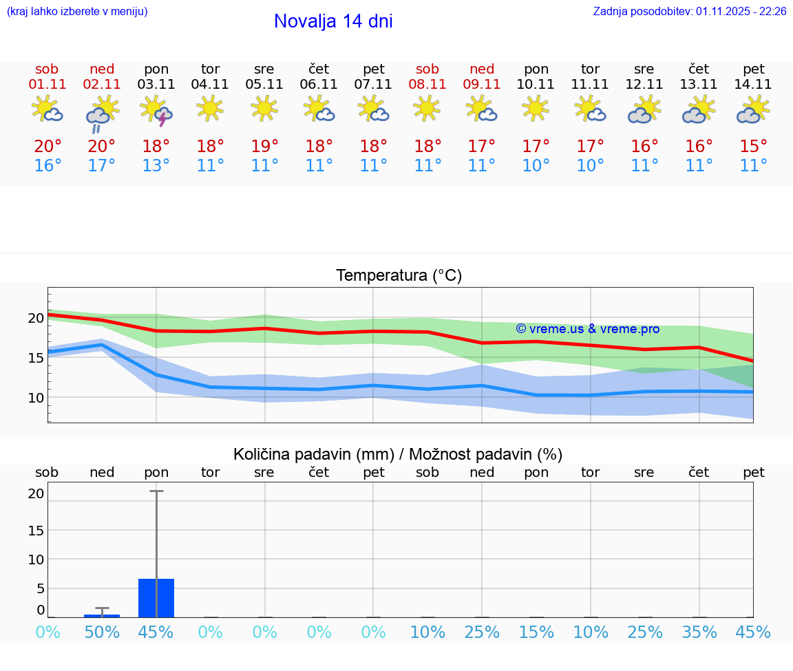 VREME 15 DNI Novalja