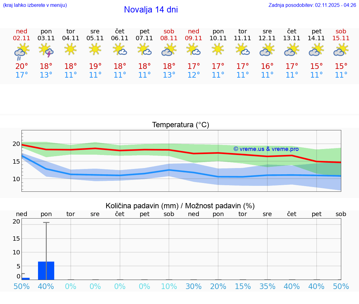 VREME 25 DNI Novalja