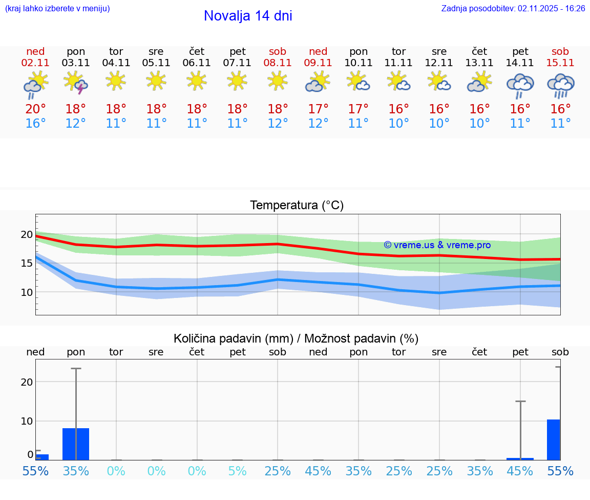 VREME 25 DNI Novalja