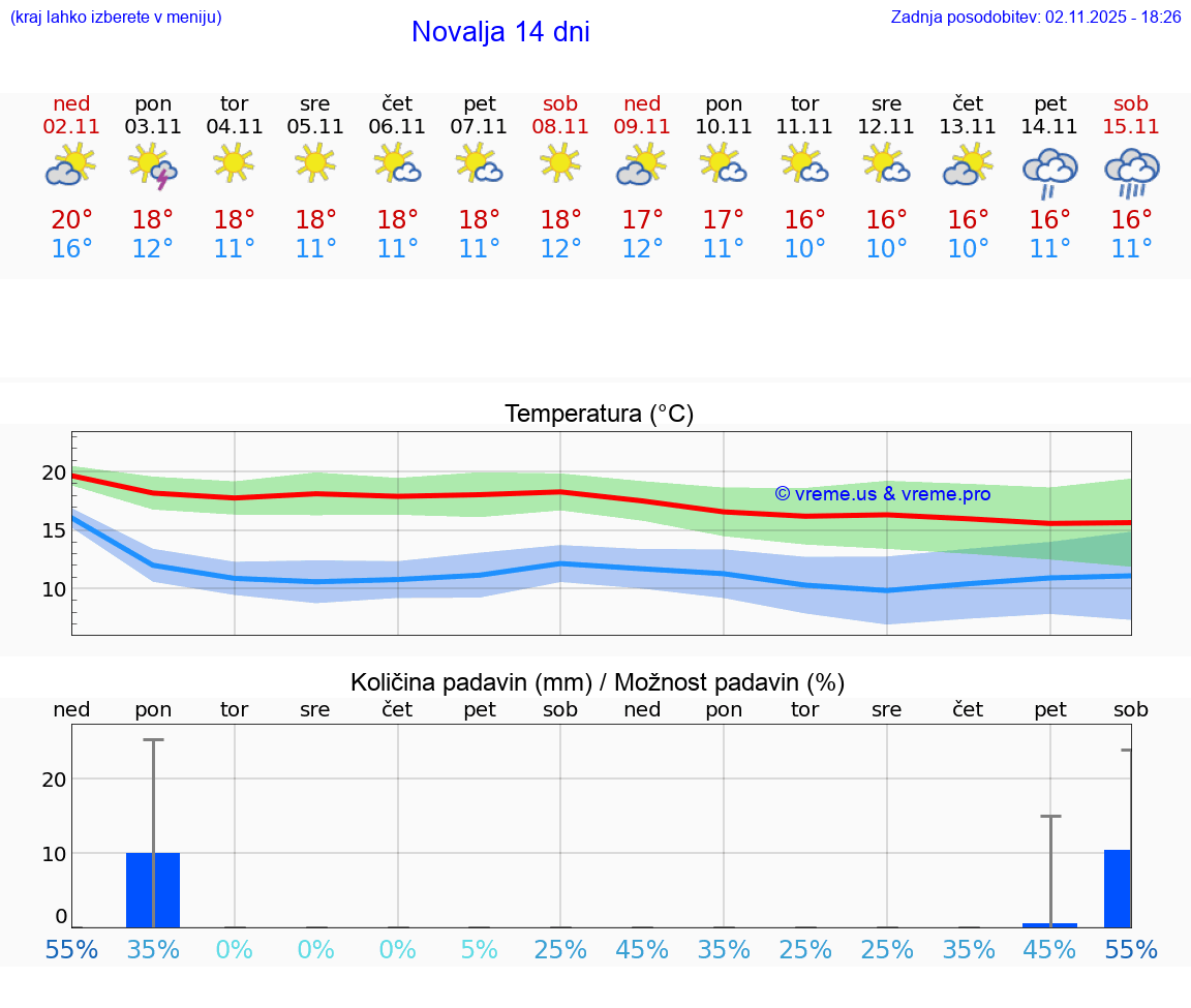 VREME 25 DNI Novalja