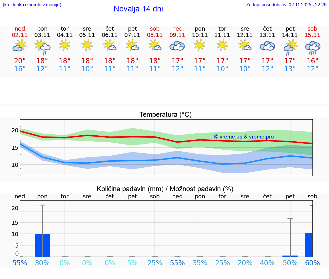 VREME 15 DNI Novalja