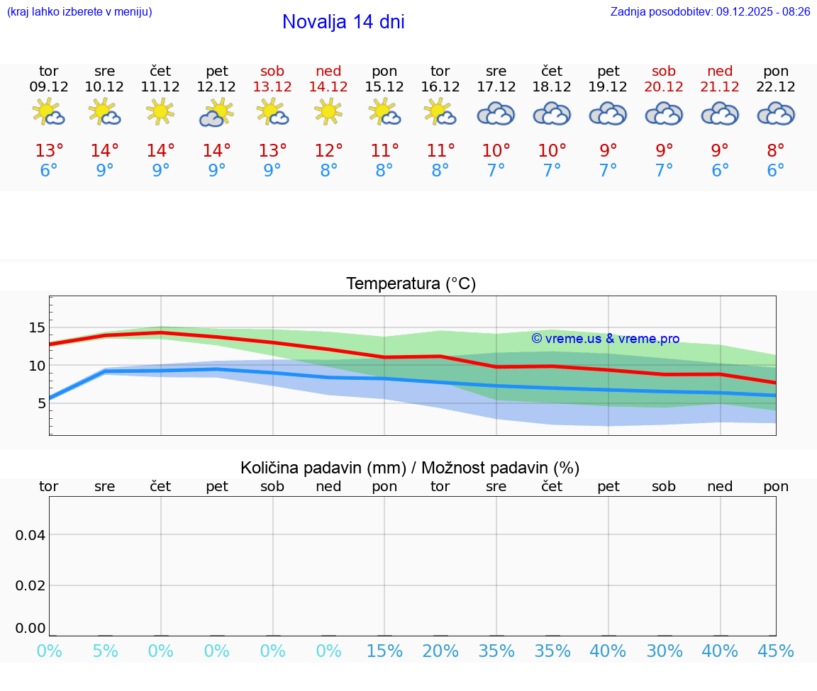 VREME 15 DNI Novalja
