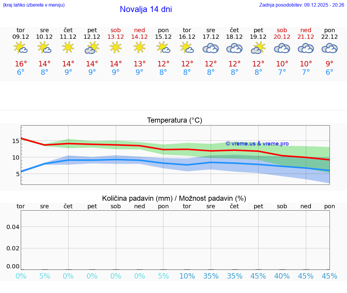 VREME 25 DNI Novalja