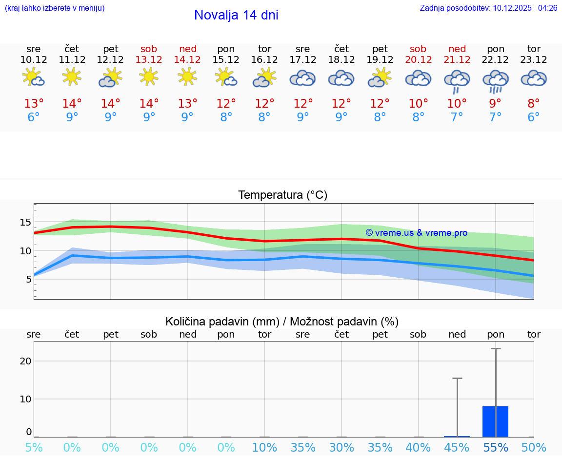 VREME 15 DNI Novalja