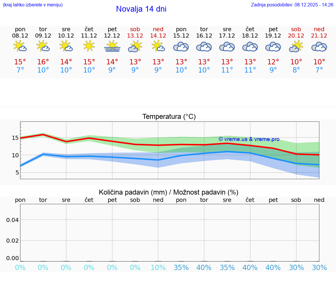 VREME 15 DNI Novalja