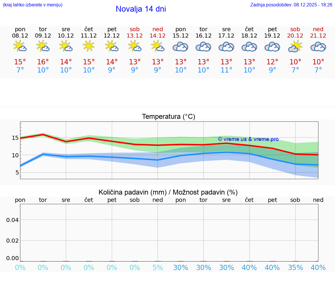 VREME 15 DNI Novalja