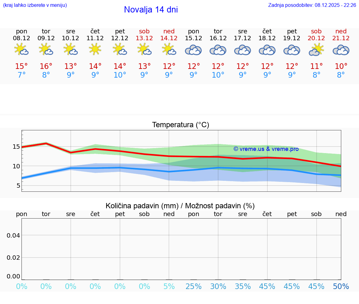 VREME 15 DNI Novalja