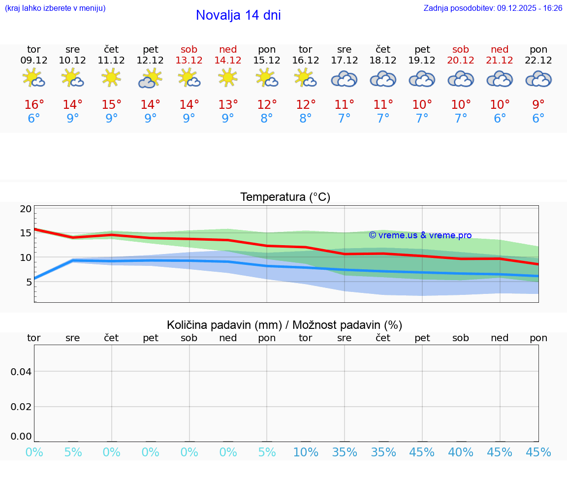 VREME 25 DNI Novalja