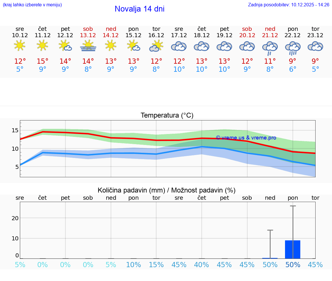 VREME 25 DNI Novalja