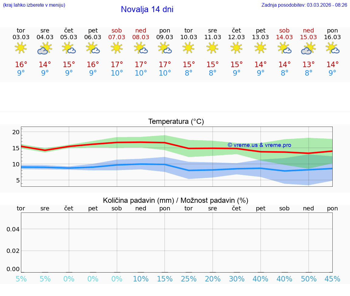 VREME 15 DNI Novalja