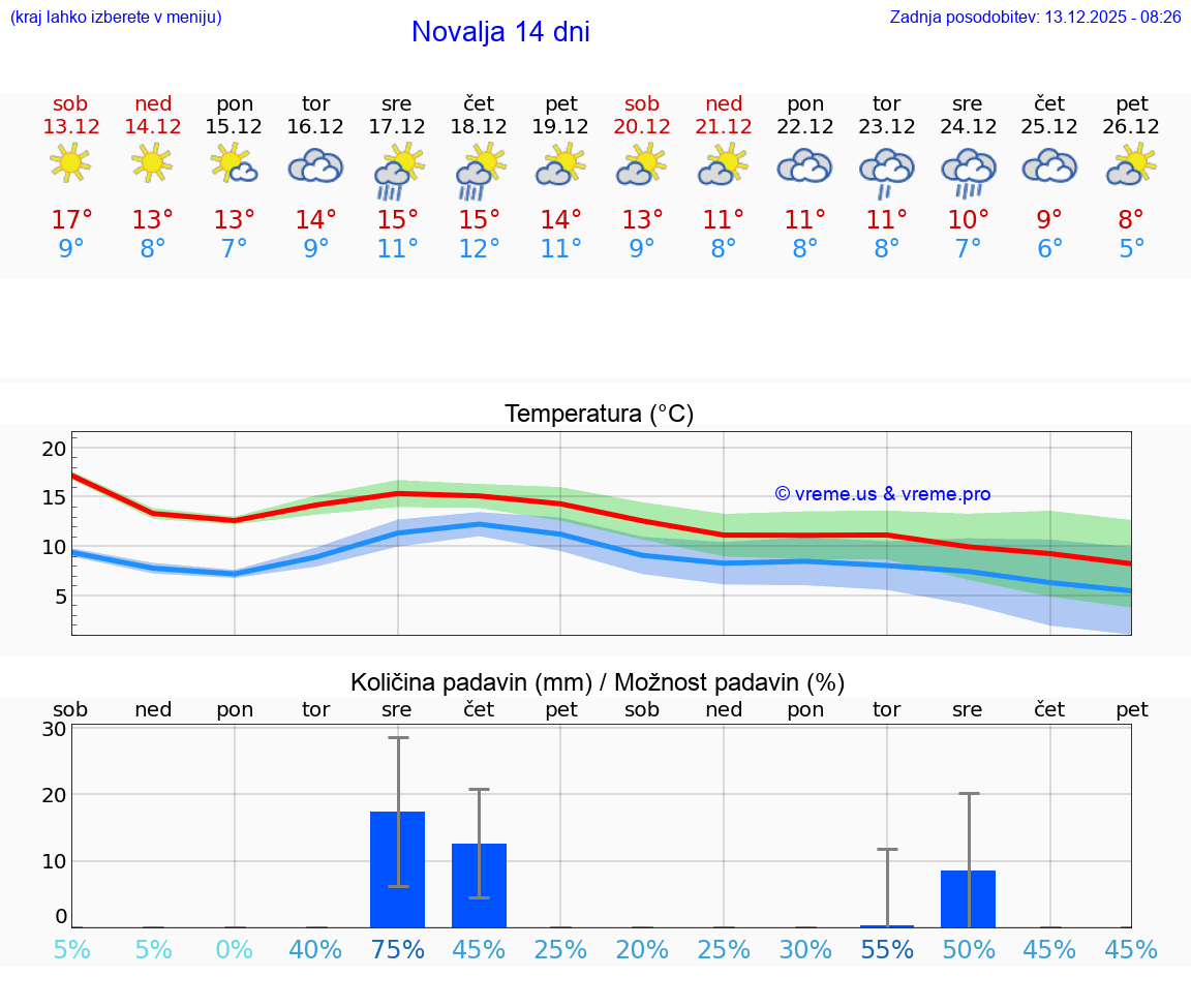 VREME 15 DNI Novalja