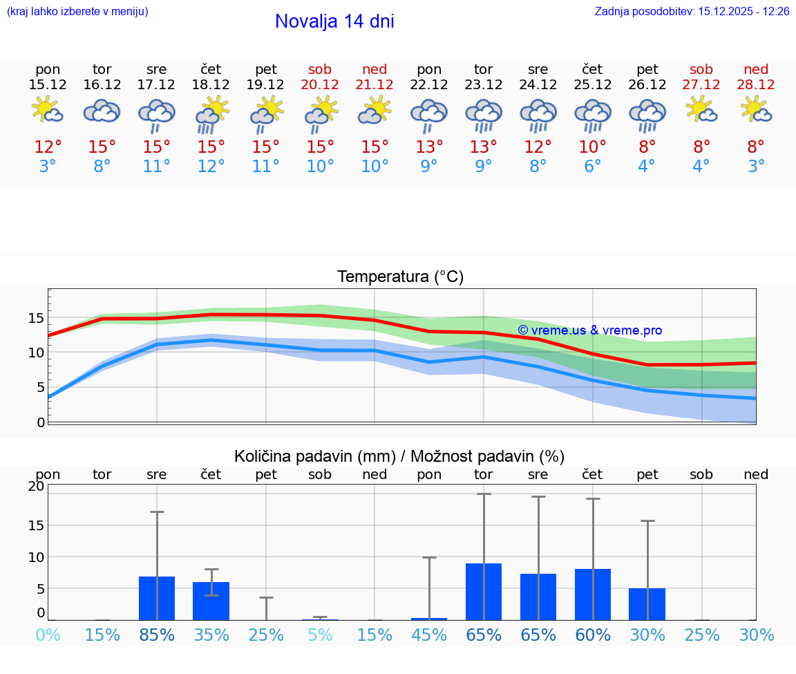 VREME 15 DNI Novalja