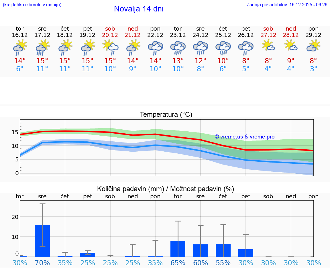 VREME 15 DNI Novalja