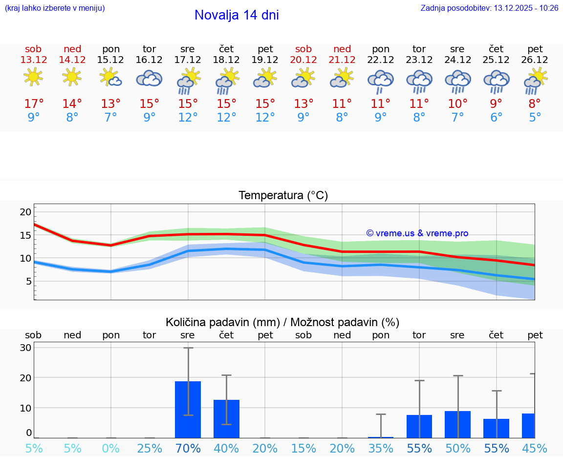 VREME 15 DNI Novalja