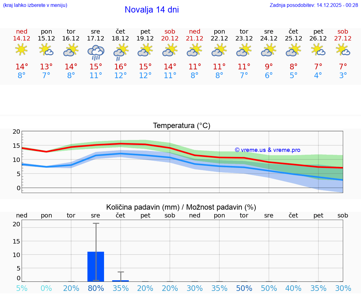 VREME 15 DNI Novalja